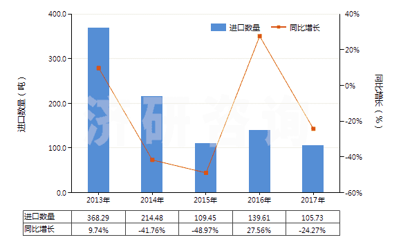 2013-2017年中國(guó)膽堿及其鹽(HS29231000)進(jìn)口量及增速統(tǒng)計(jì)